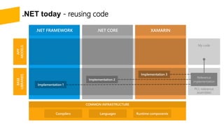 .NET FRAMEWORK .NET CORE XAMARIN
APP
MODELS
BASE
LIBRARIES
.NET today - reusing code
 