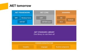 .NET tomorrow
.NET FRAMEWORK .NET CORE XAMARIN
*
 