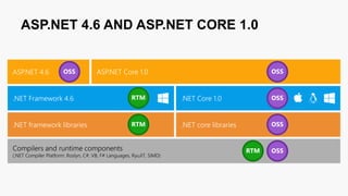 ASP.NET 4.6 AND ASP.NET CORE 1.0
 