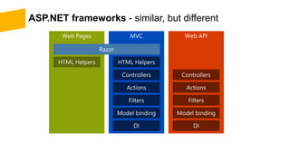 ASP.NET frameworks - similar, but different
 
