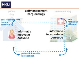 patient        zelfmanagement          intramurale zorg
       thuis           zorg-ecology

pos. feedback                                            snel
doelen                                                   makkelijk
correctie                                                efficient


                informatie                informatie
                motivatie              interpretatie
                activatie                  correctie




                  patient informatie
                  biofeedback
 