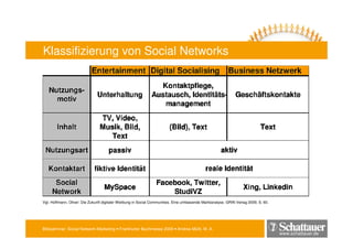 Blitzseminar: Social Network-Marketing • Frankfurter Buchmesse 2009 • Andrea Mühl, M. A.
www.schattauer.de
Klassifizierung von Social Networks
Vgl. Hoffmann, Oliver: Die Zukunft digitaler Werbung in Social Communities. Eine umfassende Marktanalyse. GRIN Verlag 2009, S. 60.
 