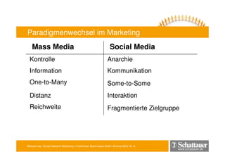 Blitzseminar: Social Network-Marketing • Frankfurter Buchmesse 2009 • Andrea Mühl, M. A.
www.schattauer.de
Paradigmenwechsel im Marketing
Mass Media Social Media
Kontrolle Anarchie
Information Kommunikation
One-to-Many Some-to-Some
Distanz Interaktion
Reichweite Fragmentierte Zielgruppe
 
