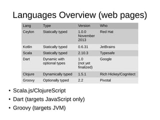 Languages Overview (web pages)
Lang

Type

Version

Who

Ceylon

Statically typed

1.0.0
November
2013

Red Hat

Kotlin

Statically typed

0.6.31

JetBrains

Scala

Statically typed

2.10.3

Typesafe

Dart

Dynamic with
optional types

1.0
(not yet
finalized)

Google

Clojure

Dynamically typed

1.5.1

Rich Hickey/Cognitect

Groovy

Optionally typed

2.2

Pivotal

●

Scala.js/ClojureScript

●

Dart (targets JavaScript only)

●

Groovy (targets JVM)

 