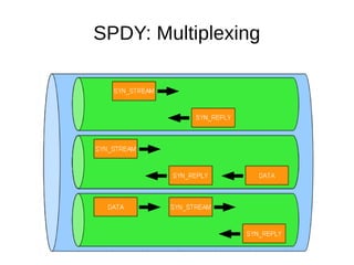 SPDY: Multiplexing

 