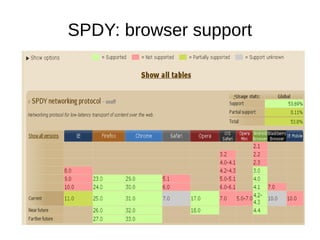 SPDY: browser support

 