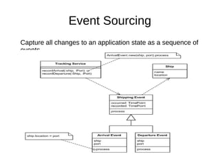 Event Sourcing
Capture all changes to an application state as a sequence of
events

 