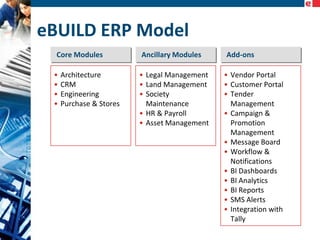 eBUILD ERP Model
Core Modules
•
•
•
•

Architecture
CRM
Engineering
Purchase & Stores

Ancillary Modules
• Legal Management
• Land Management
• Society
Maintenance
• HR & Payroll
• Asset Management

Add-ons
• Vendor Portal
• Customer Portal
• Tender
Management
• Campaign &
Promotion
Management
• Message Board
• Workflow &
Notifications
• BI Dashboards
• BI Analytics
• BI Reports
• SMS Alerts
• Integration with
Tally

 