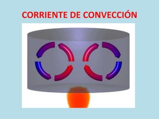 CORRIENTE DE CONVECCIÓN
 