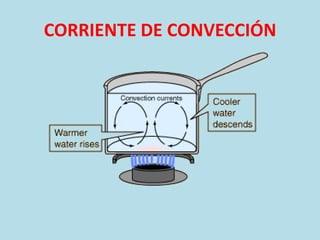 CORRIENTE DE CONVECCIÓN
 