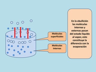 En la ebullición
                   las moléculas
                     internas y
                  externas pasan
 Moléculas      del estado líquido
superficiales      al vapor, esto
                    constituye la
                 diferencia con la
 Moléculas          evaporación
 internas
 