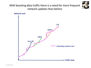 With boosting data traffic there is a need for more frequent
                    network updates than before
                Network cost




                                                         LTE


                                                 HSPA+



                                          HSPA

                               Basic 3G


                                                         = Resulting network cost




                                                                    Traffic load

4. april 2012
 