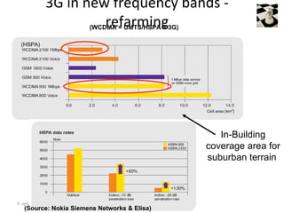 3G in new frequency bands -
                         refarming
                       (WCDMA = UMTS/HSPA = 3G)

  (HSPA)




                                                     In-Building
                                                  coverage area for
                                                  suburban terrain



4. april 2012
   (Source: Nokia Siemens Networks & Elisa)
 