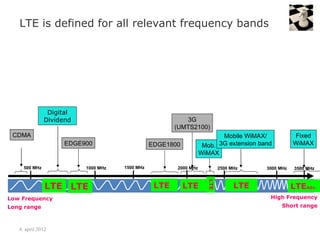 LTE is defined for all relevant frequency bands




                Digital
               Dividend                                   3G
                                                       (UMTS2100)
 CDMA                                                                    Mobile WiMAX/            Fixed
                     EDGE900                    EDGE1800           Mob. 3G extension band         WiMAX
                                                                  WiMAX

     500 MHz              1000 MHz   1500 MHz          2000 MHz            2500 MHz    3000 MHz    3500 MHz




                                                                     LTE
               LTE LTE                           LTE       LTE                   LTE              LTEAdv.
Low Frequency                                                                           High Frequency
Long range                                                                                   Short range



   4. april 2012
 