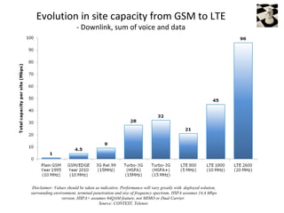 Evolution in site capacity from GSM to LTE
                         - Downlink, sum of voice and data




 Disclaimer: Values should be taken as indicative. Performance will vary greatly with deployed solution,
surrounding environment, terminal penetration and size of frequency spectrum. HSPA assumes 14,4 Mbps
                 version. HSPA+ assumes 64QAM feature, not MIMO or Dual Carrier.
                                      Source: CONTEST, Telenor.
 