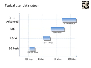 Typical user data rates


   LTE-
 Advanced                                                             30 – 300 Mbit/s


   LTE
                                                      5 – 60 Mbit/s


   HSPA
                                     1.0 – 5 Mbit/s


  3G basic
                150-350 kbit/s



              100 kbps           1 Mbps                 10 Mbps            100 Mbps
 