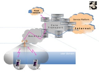 Basic network interfaces
                              Fixed
                             network
                                                    Authentication

                                        Media       Subscriber
Core                                    Gateway     profiles       Charging      Service Platform
Network
                                                                 Intelligent Network
                                                    Core
                                                                        Packet
                                                  Transport             Switch     Internet
                                        Base                           Gateway
                                        Statio           Packet
                                        n                Switch
                                        Contro           Serving
Transport              Backhaul         l                 Node
Network



             Base station


Radio /                                                  network domain
Access
Network                                                          user domain




            Marie                Anne
 