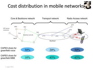 Cost distribution in mobile networks

                 Core & Backbone network                    Transport network             Radio Access network

                                                                                              BTS
                      MSC          BSC
  ISP internet
  connection                                                                                BTS
                                                      Hub
                            Core
                                   Backbone network                                               Access network
                                                            m*E1              n*E1
                                                                                     E1       BTS
                      MGW
                                                                   Backhaul



CAPEX share for
greenfield voice                     30%                           20%                              50%
CAPEX share for
greenfield MBB                       10%                           45%                              45%

      4. april 2012
 