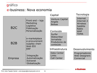 g ráfico Venture Capital Angels Bolsas Surfer Webwritter Jornalista Produtores de conteúdo Capital Conteúdo Infraestrutura Data Center Links Call Center Desenvolvimento Programadores Web Designers Comercial Tecnologia Internet Internet 2 Wireless Satélite Rádio WAP TDMA e -business: Nova economia B2C B2B Front end – loja Marketing Logística Fidelização Personalização e-marketplace e-procurement supplay chain Web EDI ERP Empresa Integração Automatização  Extranet Globalização 