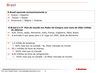 O Brasil equivale economicamente a: Suécia + Espanha Taiwan + Rússia Dinamarca + Bélgica + Holanda B rasil  O Brasil é o 9 o.  País do mundo em Poder de Compra com mais de US$1 trilhão de dólares: EUA, China, Japão, Alemanha, India, França, Inglaterra, Itália, Brasil; A previsão é que passe para o 5 o.  lugar em 2001, atrás da Alemanha. 1,3 milhão de lavadoras 82% mais que no Canadá - 4o. Maior mercado do mundo 95,1 milhões de litros de shampu 352% mais que no Canadá 8,02 trilhões de litros de refrigerantes 343% mais que no Canadá - 3o Maior mercado do mundo. 