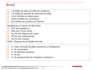 B rasil 1,6 bilhão de potes de 250g de margarina 1,9 bilhão de pacotes de macarrão de 500g 118,5 milhões de calças jeans US$3.8 bilhões em cosméticos 8,6 milhões de usuários da  Internet Residências no interior de São Paulo: 97% tem geladeira; 94% tem TV em cores; 91,3% tem Máquina de Lavar; 78,3% tem Videocassete; 33,3% tem Freezer. SEAD - Pesquisa de Condições de Vida 2 o.  maior mercado de jatos executivos e helicópteros; 2 o.  de microondas; 2 o.  de telefones celulares; 2 o.  de fax; 2 o.  de equipamentos de mergulho e alpinismo ... 