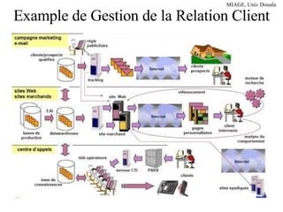 Example de Gestion de la Relation Client 