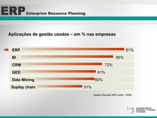 Aplicações de gestão usadas – em % nas empresas ERP BI CRM GED Data Mining Suplay chain 91% 85% 72% 61% 60% 51% Dados Revista INFO abril - 2006 