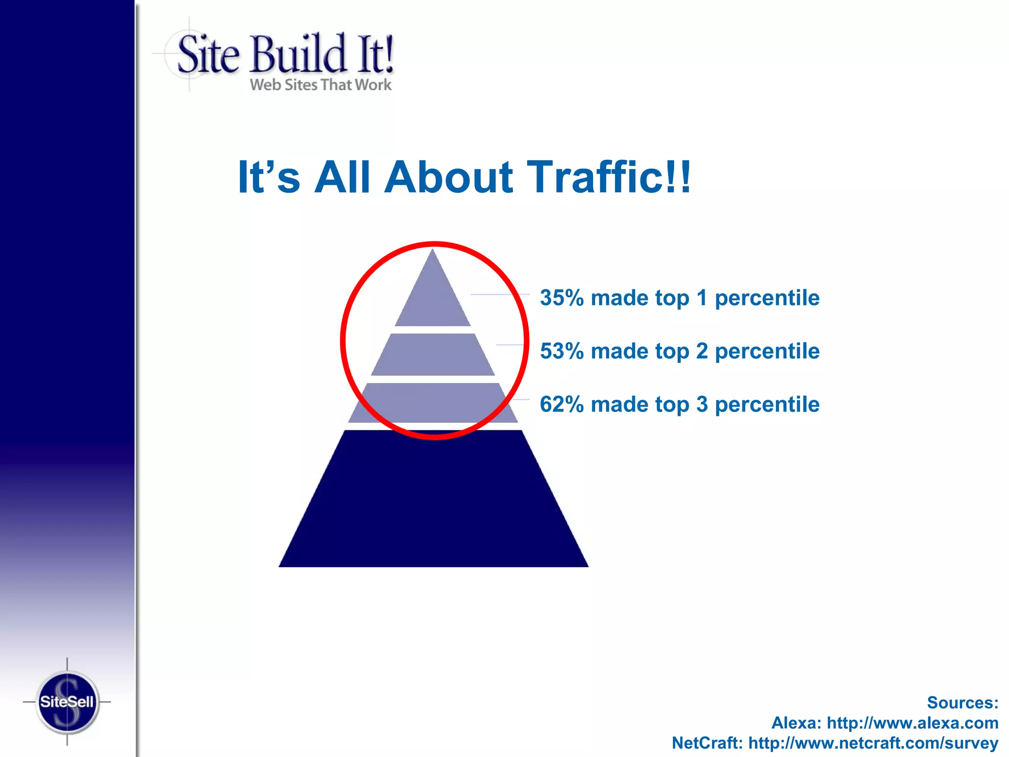 It’s All About Traffic!!

               35% made top 1 percentile

               53% made top 2 percentile

               62% made top 3 percentile




                                                          Sources:
                                       Alexa: http://www.alexa.com
                          NetCraft: http://www.netcraft.com/survey
 