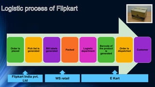 Order is
placed
Pick list is
generated
Bill labels
generated
Packed
Logistic
department
Barcode of
the product
is
generated
Order is
dispatched
Customer
Flipkart India pvt.
Ltd
WS retail E Kart
 