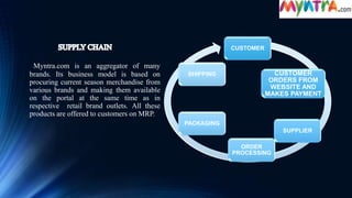 Myntra.com is an aggregator of many
brands. Its business model is based on
procuring current season merchandise from
various brands and making them available
on the portal at the same time as in
respective retail brand outlets. All these
products are offered to customers on MRP.
CUSTOMER
CUSTOMER
ORDERS FROM
WEBSITE AND
MAKES PAYMENT
SUPPLIER
ORDER
PROCESSING
PACKAGING
SHIPPING
 
