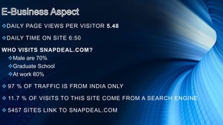 DAILY PAGE VIEWS PER VISITOR 5.48
DAILY TIME ON SITE 6:50
WHO VISITS SNAPDEAL.COM?
Male are 70%
Graduate School
At work 60%
 97 % OF TRAFFIC IS FROM INDIA ONLY
 11.7 % OF VISITS TO THIS SITE COME FROM A SEARCH ENGINE
 5457 SITES LINK TO SNAPDEAL.COM
 