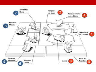 Segmentos
de Clientes 1
Proposta
de Valor 2
Fluxo de
Receitas
5
Relacionamento
com o Cliente 4
Canais
3
Atividades
Chave
Estrutura
de Custos
Parcerias
Principais
Recursos
Principais
7
6
8
9
 