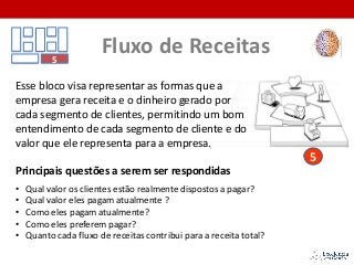 Esse bloco visa representar as formas que a
empresa gera receita e o dinheiro gerado por
cada segmento de clientes, permitindo um bom
entendimento de cada segmento de cliente e do
valor que ele representa para a empresa.
Principais questões a serem ser respondidas
• Qual valor os clientes estão realmente dispostos a pagar?
• Qual valor eles pagam atualmente ?
• Como eles pagam atualmente?
• Como eles preferem pagar?
• Quanto cada fluxo de receitas contribui para a receita total?
Fluxo de Receitas5
5
 