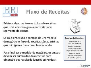 Existem algumas formas típicas de receitas
que uma empresa gera a partir de cada
segmento de cliente.
Se os clientes são o coração de um modelo
de negócio, o fluxo de receitas são as artérias
que o irrigam e o mantem funcionando.
Para finalizar o modelo de negócios, os custos
devem ser subtraídos das receitas para
obtenção dos resultado (Lucros ou Perdas).
Fluxo de Receitas5
Formas de Receitas:
Venda de Ativos
Taxa de Utilização
Taxa de Assinatura
Empréstimos/Juros
Aluguel/Arrendamento
Licenciamento
Taxa de Corretagem
Publicidade/Clicks
 