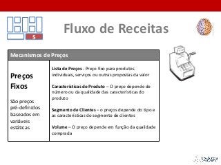 Fluxo de Receitas5
Mecanismos de Preços
Preços
Fixos
São preços
pré-definidos
baseados em
variáveis
estáticas
Lista de Preços - Preço fixo para produtos
individuais, serviços ou outras propostas da valor
Características do Produto – O preço depende do
número ou da qualidade das características do
produto
Segmento de Clientes – o preços depende do tipo e
as características do segmento de clientes
Volume – O preço depende em função da qualidade
comprada
 