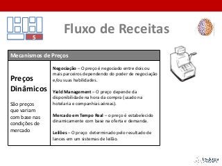 Fluxo de Receitas5
Mecanismos de Preços
Preços
Dinâmicos
São preços
que variam
com base nas
condições de
mercado
Negociação – O preço é negociado entre dois ou
mais parceiros dependendo do poder de negociação
e/ou suas habilidades.
Yield Management – O preço depende da
disponibilidade na hora da compra (usado na
hotelaria e companhias aéreas).
Mercado em Tempo Real – o preço é estabelecido
dinamicamente com base na oferta e demanda.
Leilões – O preço determinado pelo resultado de
lances em um sistemas de leilão.
 