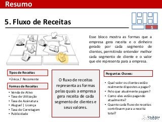 •Única / Recorrente
Esse bloco mostra as formas que a
empresa gera receita e o dinheiro
gerado por cada segmento de
clientes, permitindo entender melhor
cada segmento de cliente e o valor
que ele representa para a empresa.
s
5. Fluxo de Receitas
• Venda de Ativo
• Taxa de Utilização
• Taxa de Assinatura
• Aluguel | Licença
• Taxa de Corretagem
• Publicidade
O fluxo de receitas
representa as formas
pelas quais a empresa
gera receita de cada
segmento de clientes e
seus valores.
• Qual valor os clientes estão
realmente dispostos a pagar?
• Pelo que atualmente pagam?
• Como eles estão pagando
atualmente?
• Quanto cada fluxo de receitas
contribuem para a receita
total?
Perguntas Chaves:
Resumo
5
Tipos de Receitas
Formas de Receitas
 