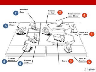 Segmentos
de Clientes 1
Proposta
de Valor 2
Fluxo de
Receitas
5
Relacionamento
com o Cliente 4
Canais
3
Atividades
Chave
Estrutura
de Custos
Parcerias
Chaves
Recursos
Chaves
7
6
8
9
 