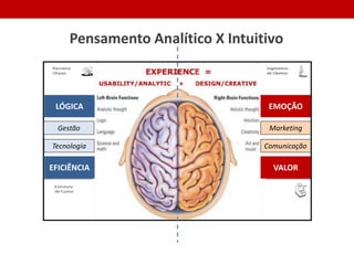 Pensamento Analítico X Intuitivo
LÓGICA
EFICIÊNCIA
Gestão
EMOÇÃO
VALOR
ComunicaçãoTecnologia
Marketing
 