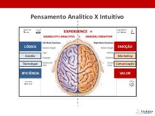 Pensamento Analítico X Intuitivo
LÓGICA
EFICIÊNCIA
Gestão
EMOÇÃO
VALOR
ComunicaçãoTecnologia
Marketing
 