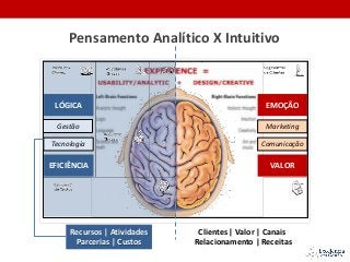 LÓGICA
EFICIÊNCIA
Gestão
Pensamento Analítico X Intuitivo
Clientes | Valor | Canais
Relacionamento | Receitas
Recursos | Atividades
Parcerias | Custos
EMOÇÃO
VALOR
ComunicaçãoTecnologia
Marketing
 