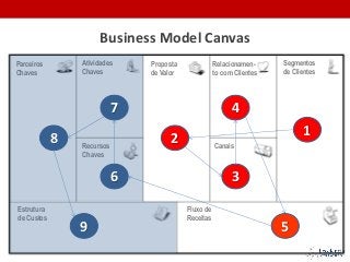 Parceiros
Chaves
Atividades
Chaves
Recursos
Chaves
Estrutura
de Custos
Fluxo de
Receitas
Proposta
de Valor
Relacionamen-
to com Clientes
Segmentos
de Clientes
Canais
Business Model Canvas
1
2
4
3
7
6
8
9 5
 