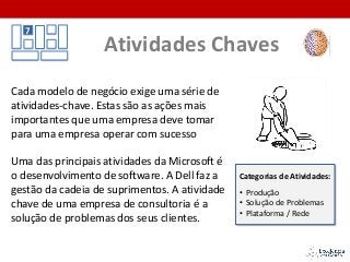Atividades Chaves
7
Cada modelo de negócio exige uma série de
atividades-chave. Estas são as ações mais
importantes que uma empresa deve tomar
para uma empresa operar com sucesso
Uma das principais atividades da Microsoft é
o desenvolvimento de software. A Dell faz a
gestão da cadeia de suprimentos. A atividade
chave de uma empresa de consultoria é a
solução de problemas dos seus clientes.
Categorias de Atividades:
• Produção
• Solução de Problemas
• Plataforma / Rede
 