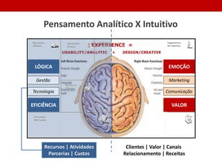 LÓGICA
EFICIÊNCIA
Gestão
Tecnologia
Pensamento Analítico X Intuitivo
Clientes | Valor | Canais
Relacionamento | Receitas
EMOÇÃO
VALOR
Comunicação
Marketing
 