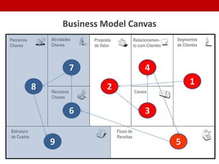Business Model Canvas
Parceiros
Chaves
Atividades
Chaves
Recursos
Chaves
Estrutura
de Custos
Fluxo de
Receitas
Proposta
de Valor
Relacionamen-
to com Clientes
Segmentos
de Clientes
Canais
1
2
4
3
5
 