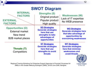 Strengths (S) Original product Popular product High quality Weaknesses (W) Lack of IT expertise No WEB presence Opportunities (O) External market New trend B2B market places Threats (T) Competitors INTERNAL FACTORS EXTERNAL FACTORS SO Strategies  Generate strategies here that use strengths to take advantages of opportunities WO Strategies Generate strategies here that take advantage of opportunities by overcoming weaknesses ST Strategies  Generate strategies here that use strengths to avoid threats WT Strategies  Generate strategies here that minimize weaknesses and avoid threats SWOT   Diagram Regional Training Workshop for Enterprise Support Agencies to Promote E-business for SMEs in the Greater Mekong Subregion (GMS), 26-28 June 2006, Bangkok 