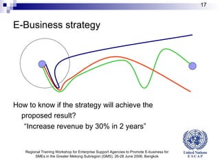 E-Business strategy How to know if the strategy will achieve the proposed result? “ Increase revenue by 30% in 2 years” Regional Training Workshop for Enterprise Support Agencies to Promote E-business for SMEs in the Greater Mekong Subregion (GMS), 26-28 June 2006, Bangkok 