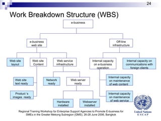 Work Breakdown Structure (WBS) Regional Training Workshop for Enterprise Support Agencies to Promote E-business for SMEs in the Greater Mekong Subregion (GMS), 26-28 June 2006, Bangkok e-business e-business web site Off-line infrastructure Web site layout Web site  Content Web service infrastructure Network ready Web server ready Hardware installed Webserver installed Web site text ready Product ‘s images  ready Internal capacity on e-business operation Internal capacity on communications with foreign clients Intermal capacity on maintenance of web content  Intermal capacity on maintenance of web service 