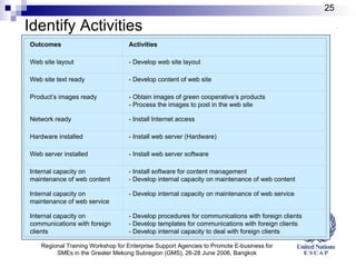 Identify Activities Regional Training Workshop for Enterprise Support Agencies to Promote E-business for SMEs in the Greater Mekong Subregion (GMS), 26-28 June 2006, Bangkok Outcomes Activities Web site layout - Develop web site layout Web site text ready - Develop content of web site Product’s images ready - Obtain images of green cooperative’s products - Process the images to post in the web site Network ready - Install Internet access Hardware installed - Install web server (Hardware) Web server installed - Install web server software Internal capacity on maintenance of web content - Install software for content management - Develop internal capacity on maintenance of web content Internal capacity on maintenance of web service - Develop internal capacity on maintenance of web service Internal capacity on communications with foreign clients - Develop procedures for communications with foreign clients - Develop templates for communications with foreign clients - Develop internal capacity to deal with foreign clients 