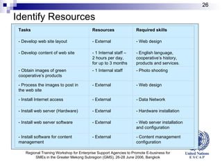 Identify Resources Regional Training Workshop for Enterprise Support Agencies to Promote E-business for SMEs in the Greater Mekong Subregion (GMS), 26-28 June 2006, Bangkok Tasks Resources Required skills - Develop web site layout - External - Web design - Develop content of web site - 1 Internal staff – 2 hours per day, for up to 3 months - English language, cooperative’s history, products and services. - Obtain images of green cooperative’s products - 1 Internal staff  - Photo shooting  - Process the images to post in the web site - External  - Web design - Install Internet access - External - Data Network - Install web server (Hardware) - External - Hardware installation - Install web server software - External - Web server installation and configuration - Install software for content management - External - Content management configuration 
